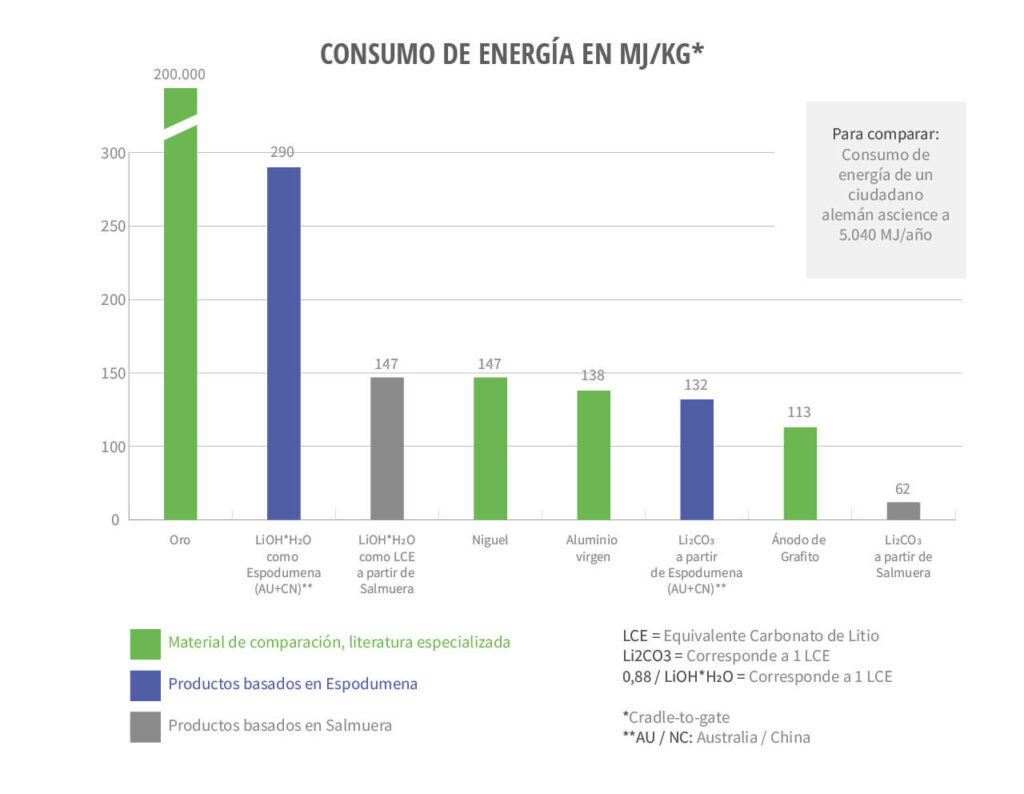 Ciclo De Vida Del Litio Sqm Litio